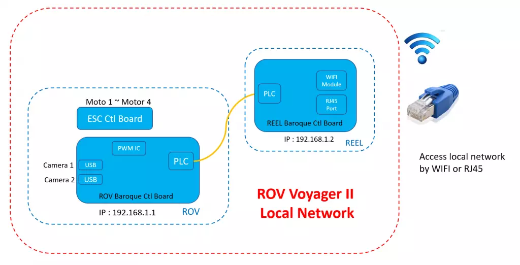 ROV VoyagerII Local Network
